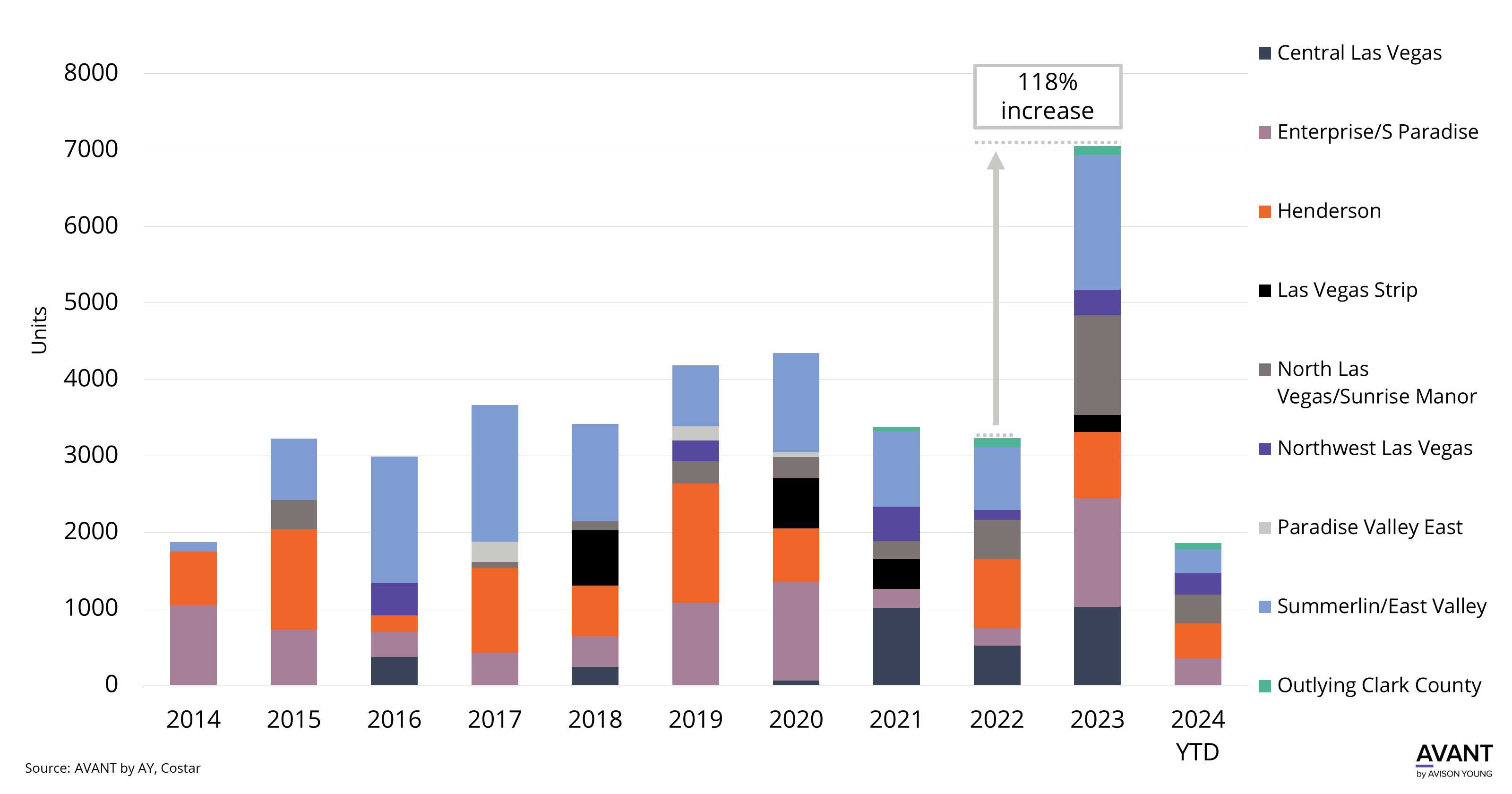 graph of Las Vegas multifamily units delivered per year, segmented by market, 2014 to 2024 ytd